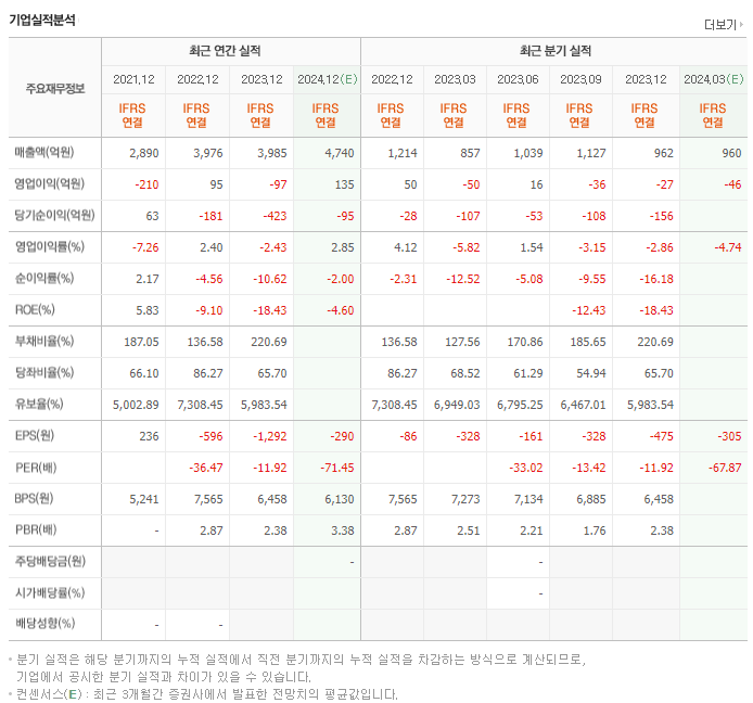 쏘카_실적