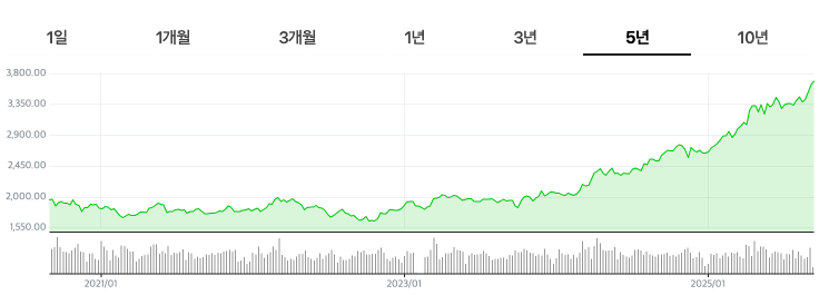 국내 금시장 시세