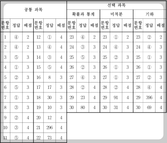 9월모의고사 수학 정답 답지