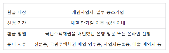 국민주택채권 환급, 이것만 알면 OK!