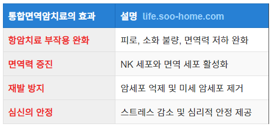 통합면역암치료의 효과