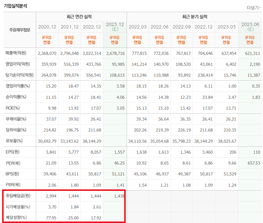배당금 높은 주식