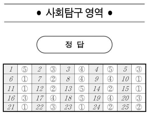 2026학년도 3월 고1 모의고사 기출 문제, 답, 해설 -국어/수학/영어/한국사/사회/과학