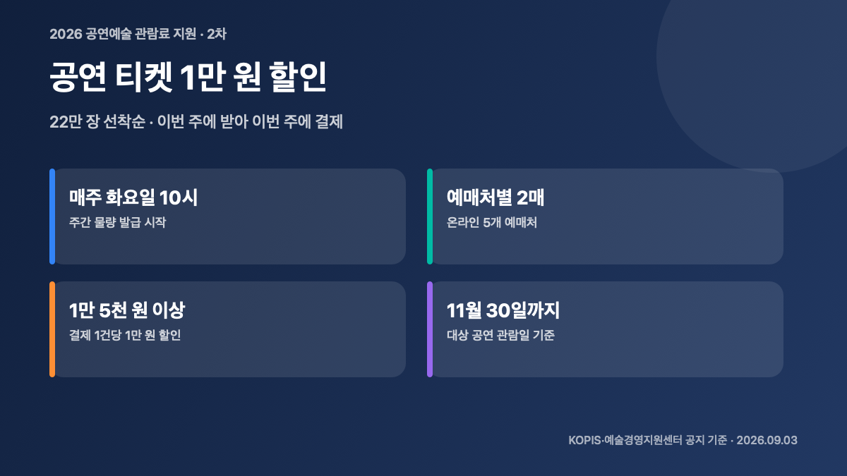 2026 공연 1만 원 할인권 2차|매주 화요일 발급·예매처 5곳·사용방법 대표 이미지