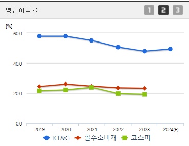 케이티앤지 주가 영업이익률