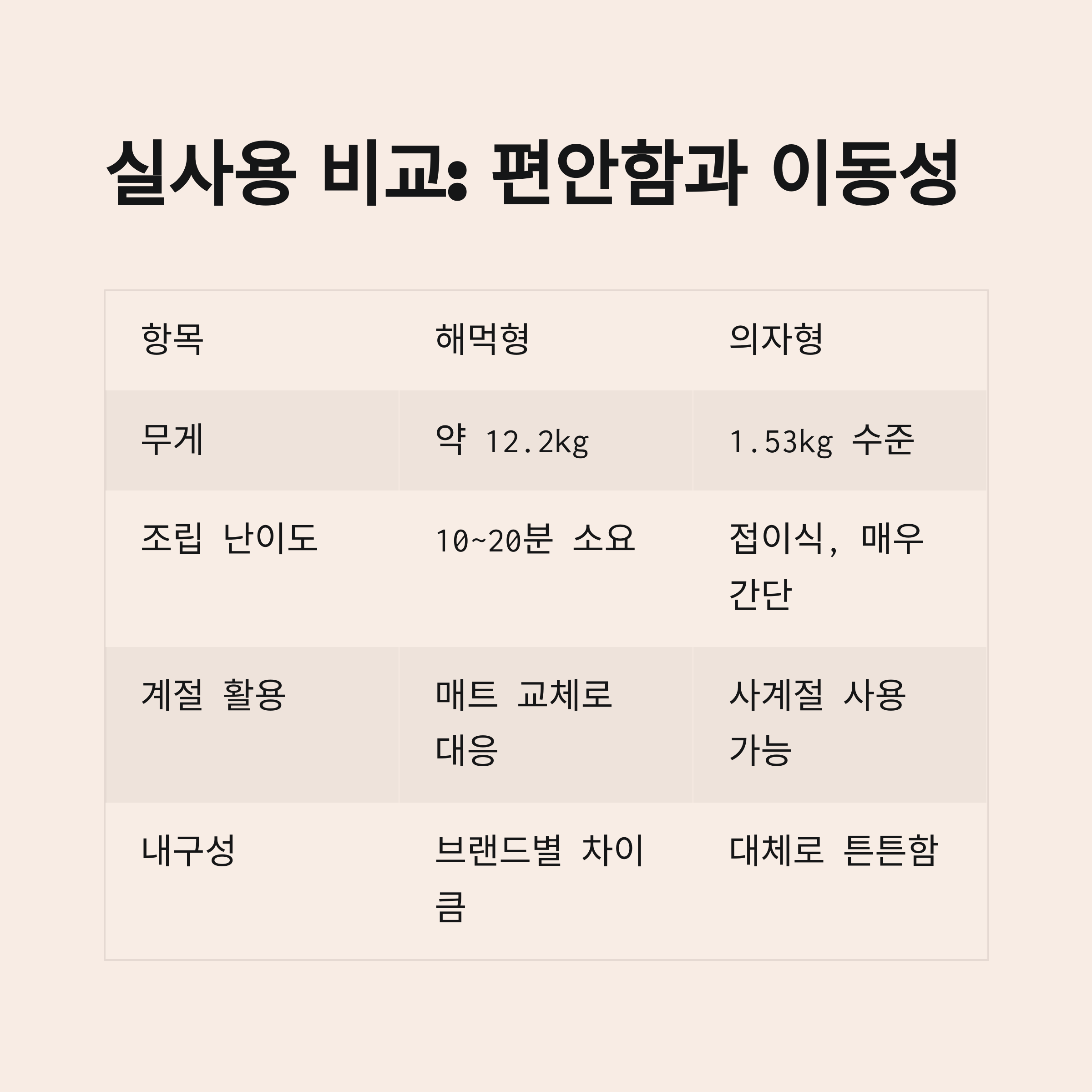 실사용 비교
