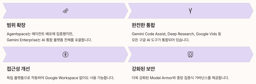 Gemini Enterprise와 Agentspace 핵심 차이점 정리