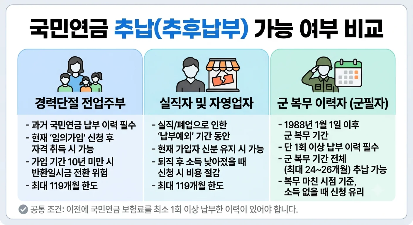 국민연금 납부예외 및 적용제외 기간 추후납부 대상자 유형별 자격 비교표