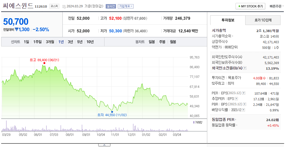 씨에스윈드_주가