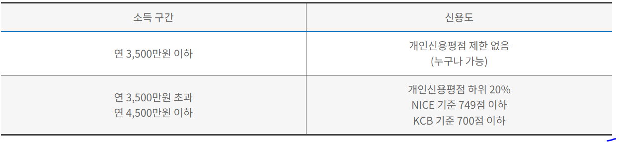 햇살론15 특례보증