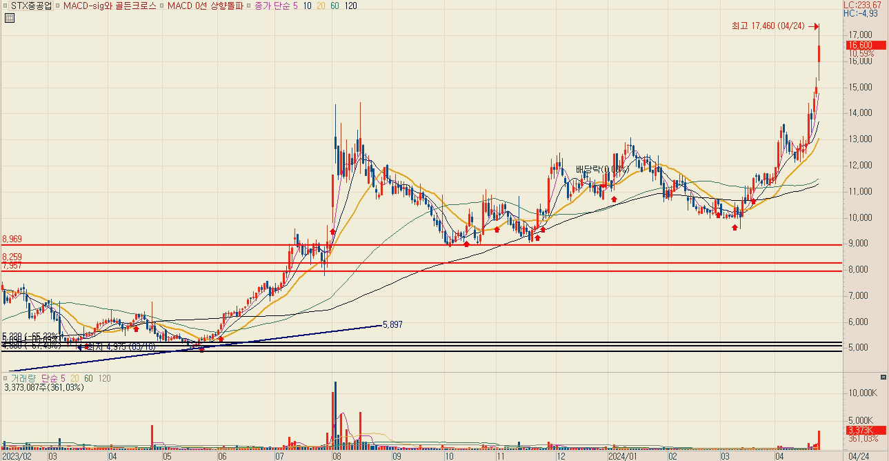 조선주 조선 관련주 대장주 주식 TOP5