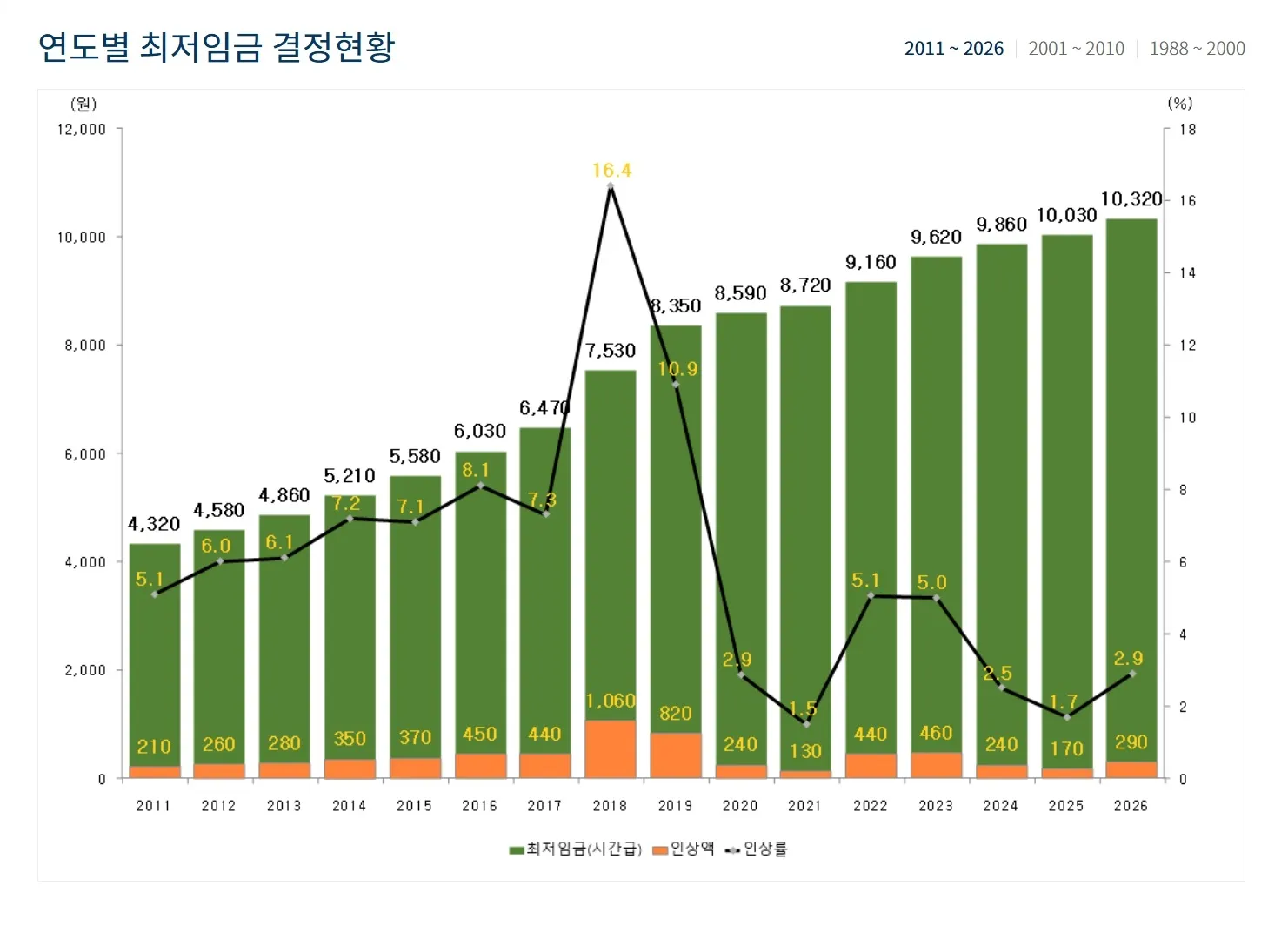연도별 최저임금 추이를 보여주는 막대 및 꺾은선 혼합 그래프