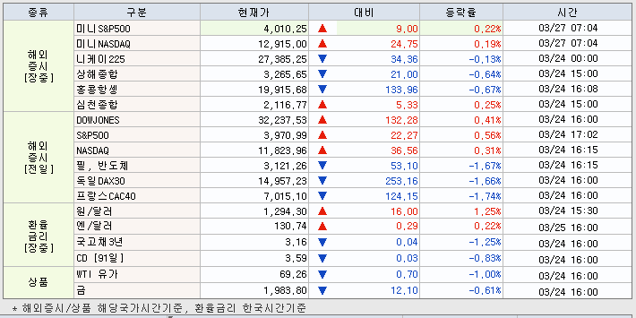 3.27 해외증시 동향