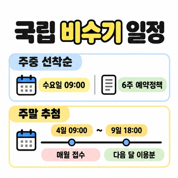 국립 비수기 주중 선착순의 수요일 오전 9시와 6주 예약정책, 주말 추첨의 매월 4일 오전 9시부터 9일 오후 6시까지 다음 달 이용분 접수 일정을 보여 주는 그림