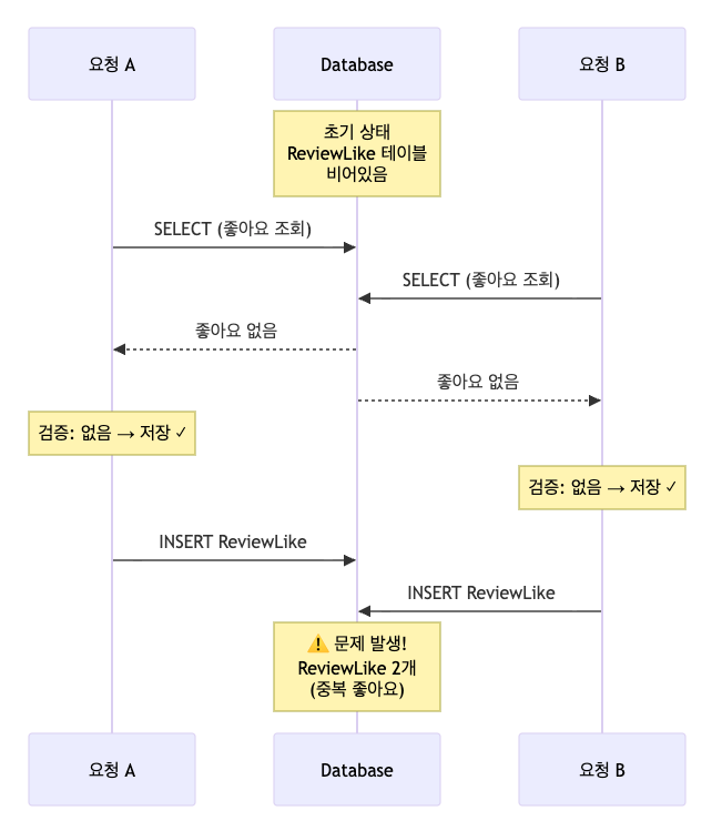 동시성 제어를 하지 않으면 중복 요청이 전부 적용된다.