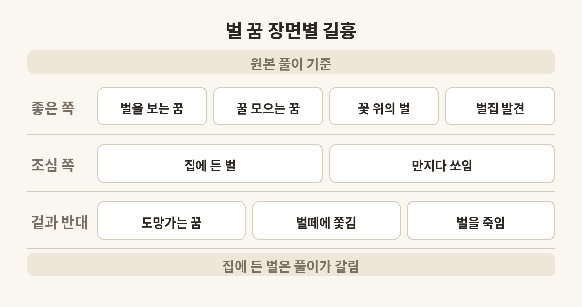 벌 꿈 아홉 장면을 좋은 쪽, 조심 쪽, 겉보기와 반대인 쪽으로 나눈 표