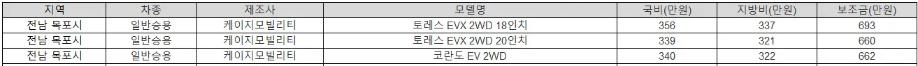 2025년 전남 목포시 전기차 보조금