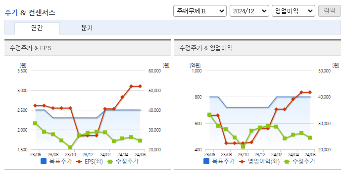 자화전자_컨센서스