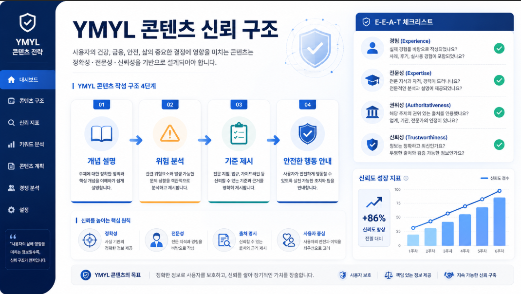 YMYL 콘텐츠의 개념 위험 기준 행동 안내 구조를 분석한 블로그 전략 이미지