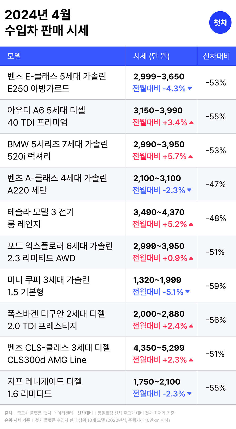 첫차 중고차 시세표