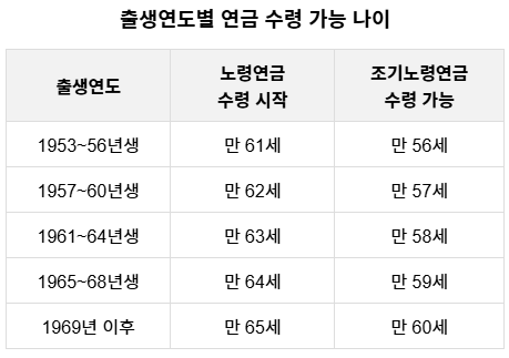 국민연금 수령나이, 출생연도별 정리, 노령연금 연기하면 얼마나 더 받을까?