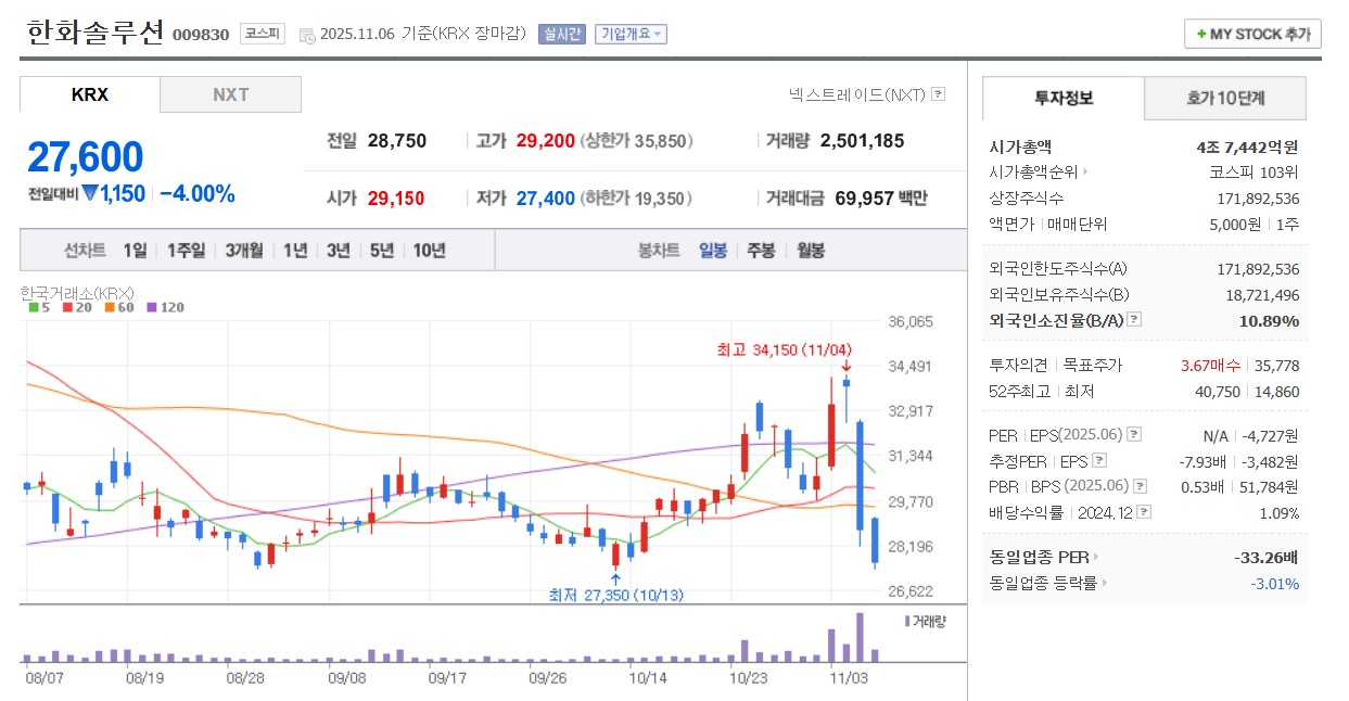 한화솔루션 일봉 차트