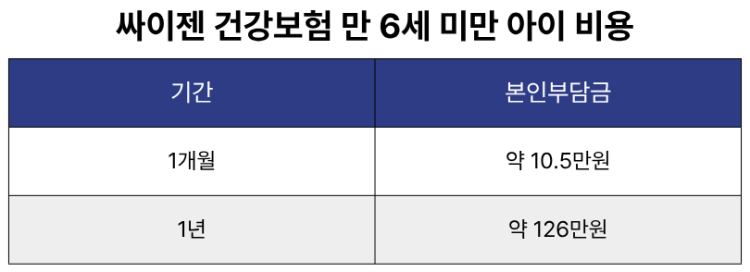 싸이젠 성장호르몬 주사 만 6세 미만 건강보험 적용 될 때 비용