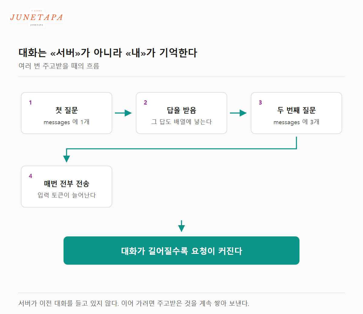 대화를 이어 갈 때 요청이 커지는 흐름을 정리한 도해