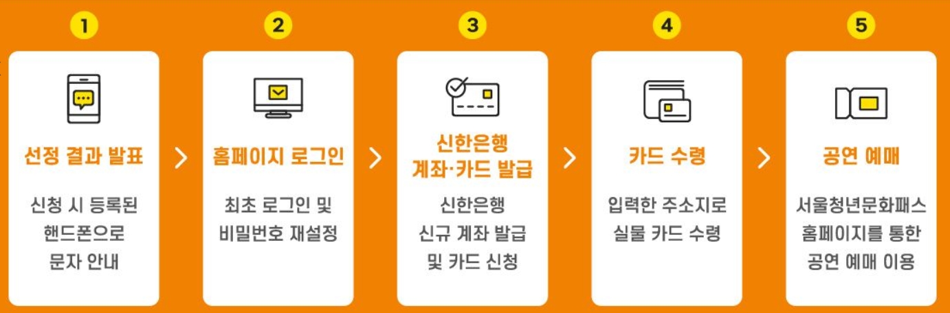 서울청년문화패스-신청방법