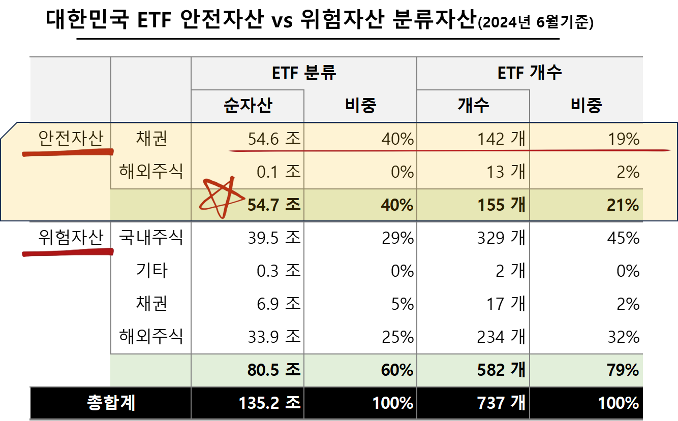 대한민국 ETF 안전자산 vs 위험자산 분류자산(2024년 6월기준)