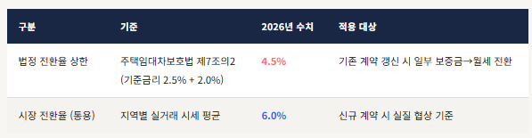 2026년 기준, 적용되는 전환율