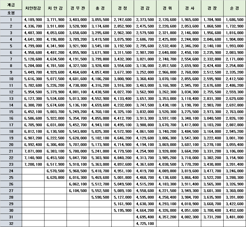 경찰공무원 봉급표