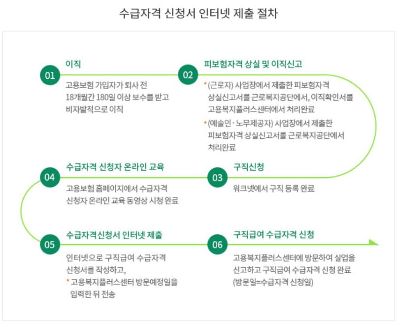 실업급여-수급자격-신청절차
