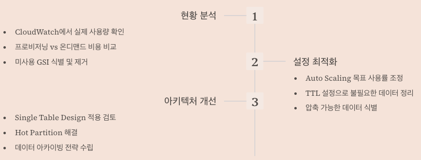 DynamoDB 비용 최적화 체크리스트 총 정리 이미지