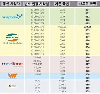 베트남 국제전화 방법 국가번호 포함 정확한 전화거는법_6