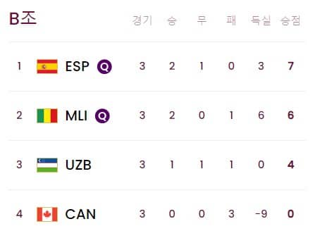 U-17조별리그순위