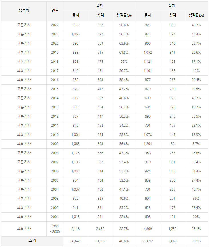 교통기사 역대 합격률