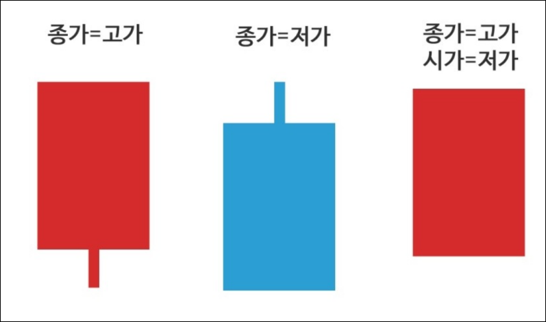 비트코인 주식 차트보는 방법 (캔들 총정리)