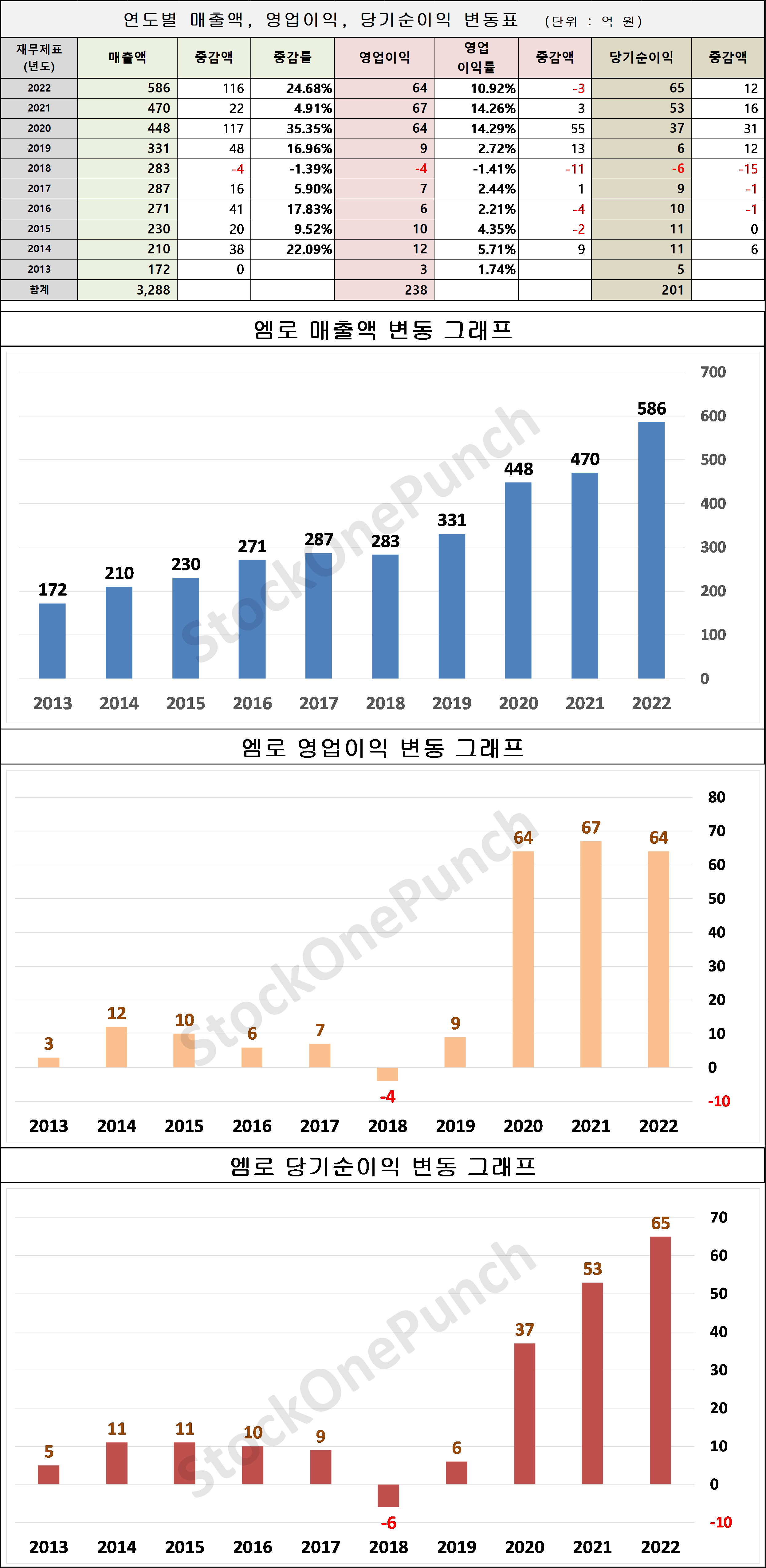 엠로 의 매출액, 영업이익, 당기순이익 변동표 및 그래프