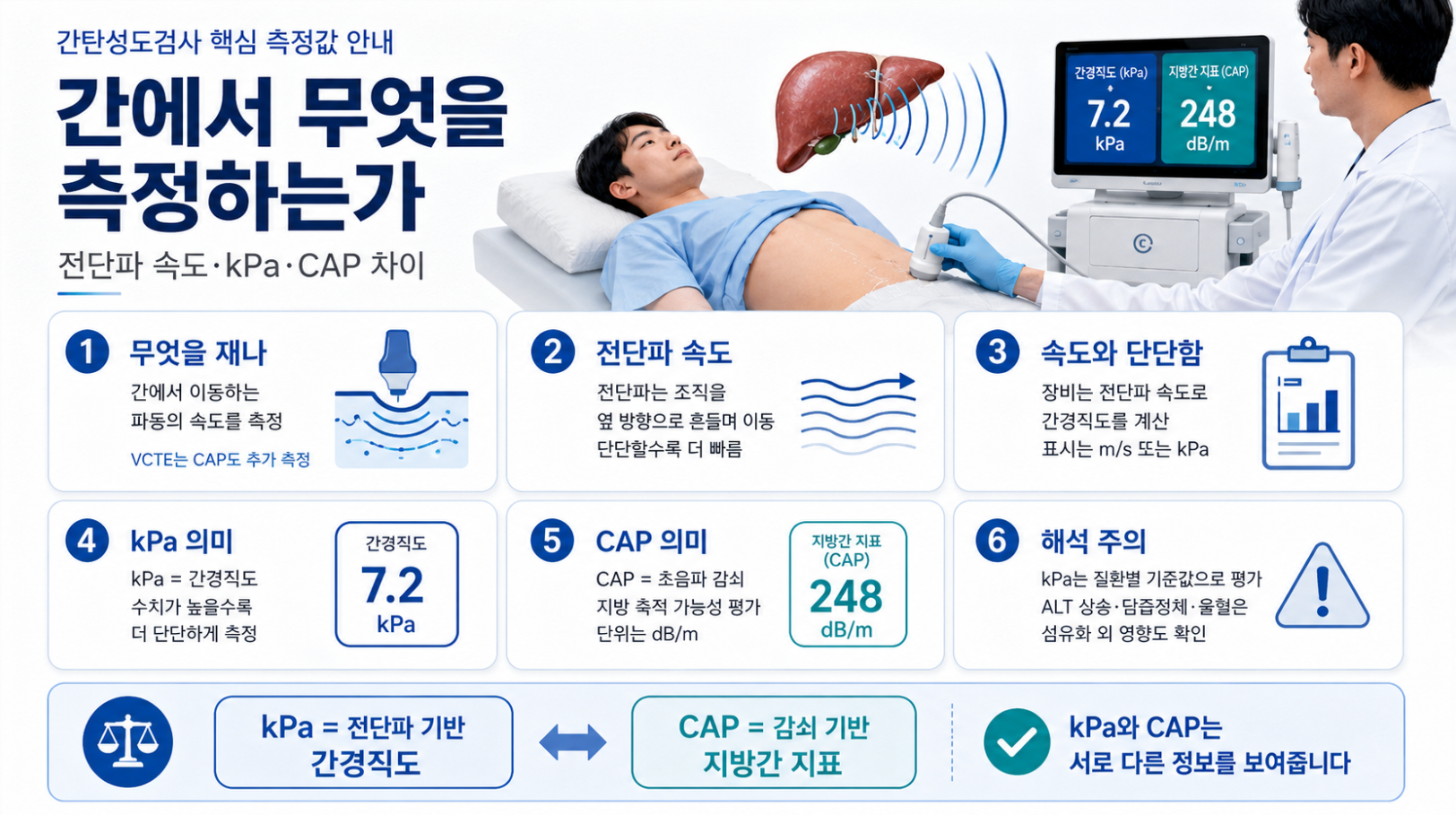 간탄성도검사에서 측정하는 전단파 속도와 kPa&middot;CAP 차이를 설명한 인포그래픽