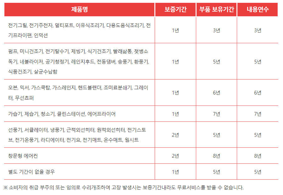 한일 품목별 보증기간