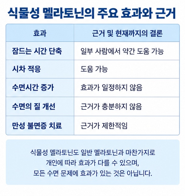 잠드는 시간 시차 적응 수면시간 수면의 질 만성 불면증에 대한 멜라토닌 근거 수준을 표로 정리한 이미지