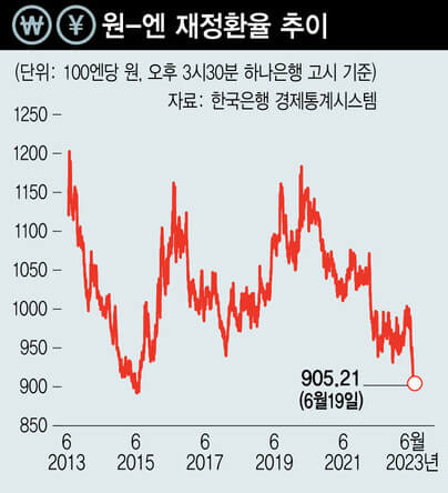 엔화추이