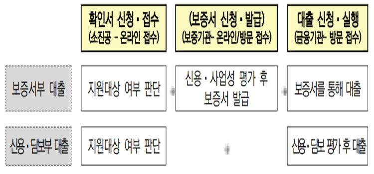 소상공인_정책자금_대출절차