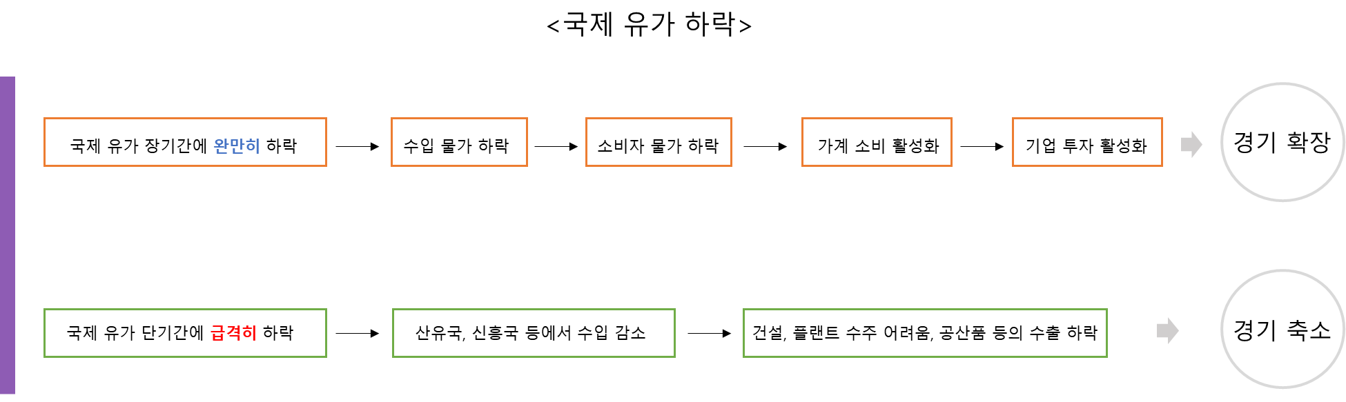 국제 유가 하락 물가