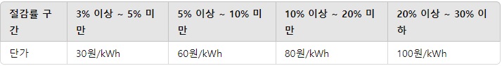 에너지 캐시백 한전