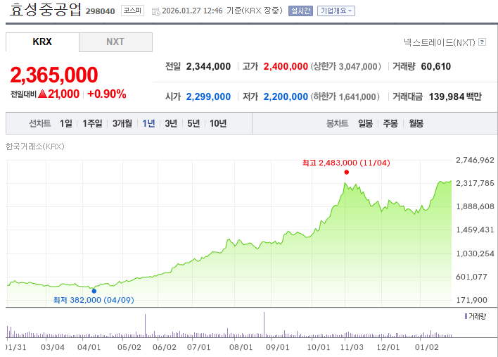 효성중공업 주가 차트