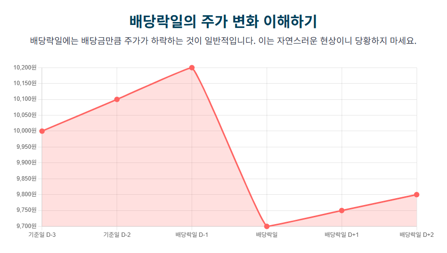 배당락일의 주가 변화