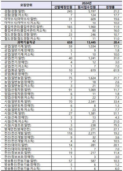 24년 국가직 공무원 9급 필기시험 가답안 경쟁률 합격선