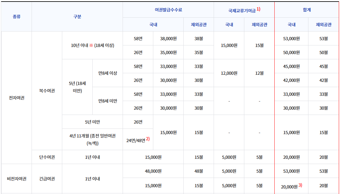 여권사진 규정 (여권 갱신 준비물)